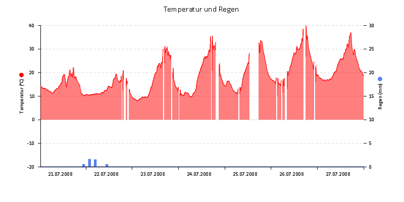 Temperatur/Regen