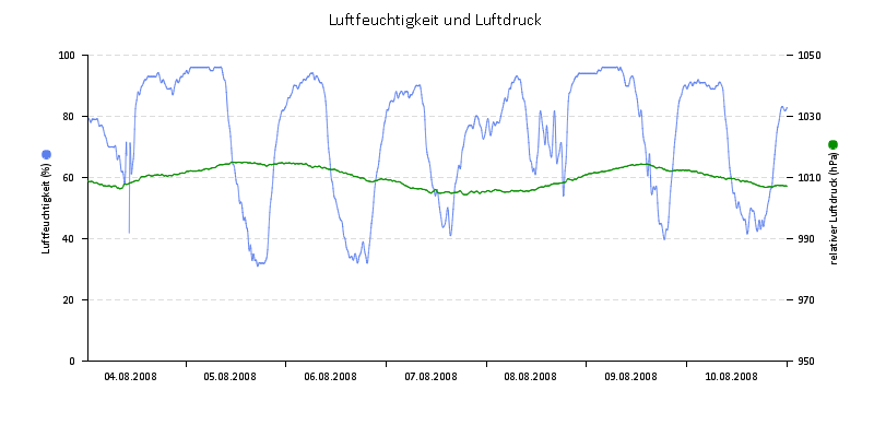Luftfeuchte/Luftdruck