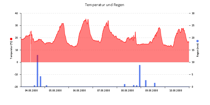 Temperatur/Regen