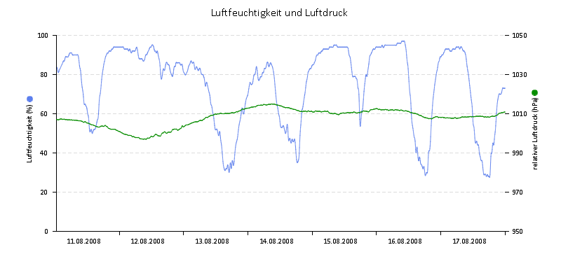 Luftfeuchte/Luftdruck