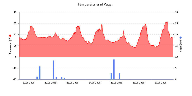 Temperatur/Regen