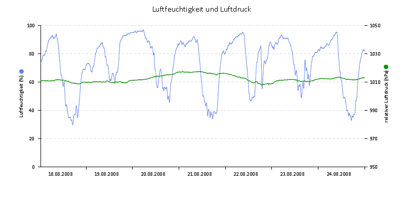 Luftfeuchte/Luftdruck
