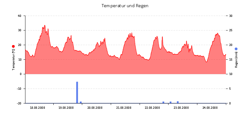 Temperatur/Regen