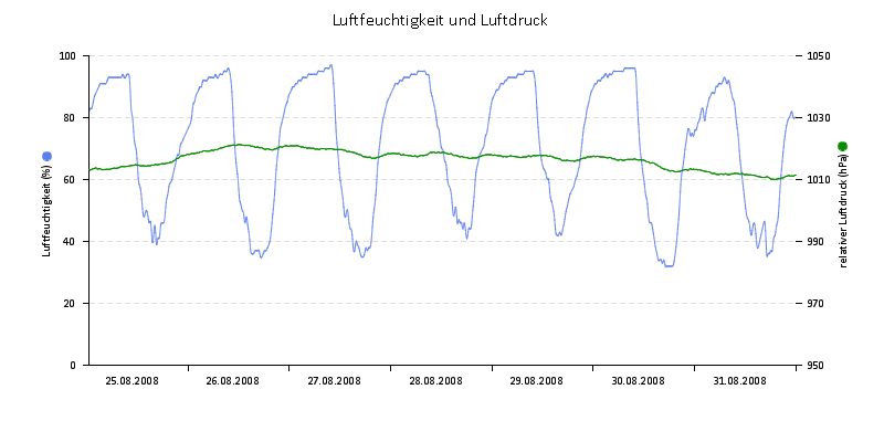 Luftfeuchte/Luftdruck