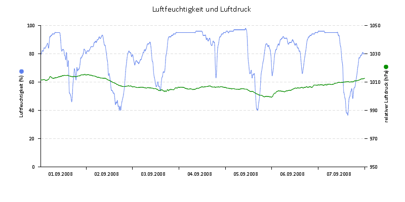 Luftfeuchte/Luftdruck