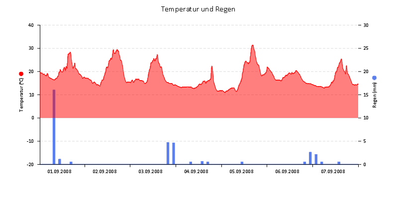 Temperatur/Regen
