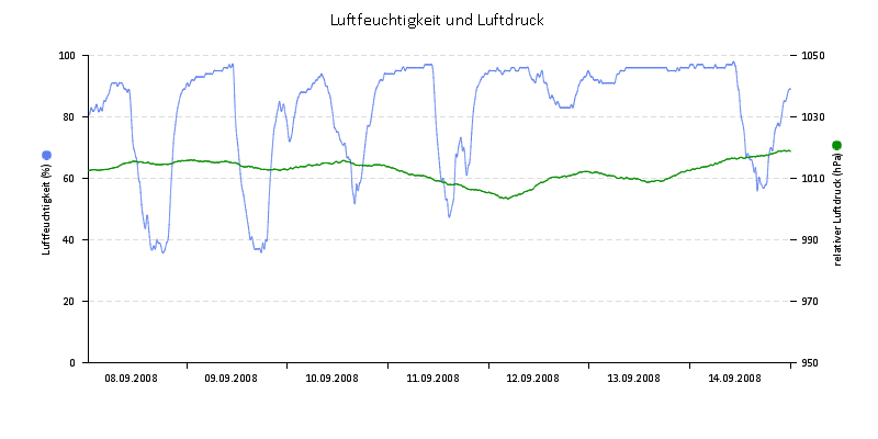 Luftfeuchte/Luftdruck