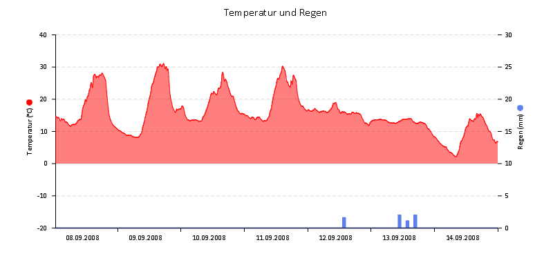 Temperatur/Regen