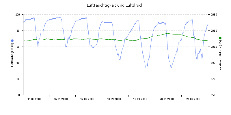 Luftfeuchte/Luftdruck