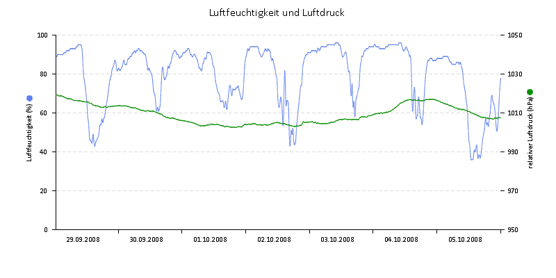 Luftfeuchte/Luftdruck
