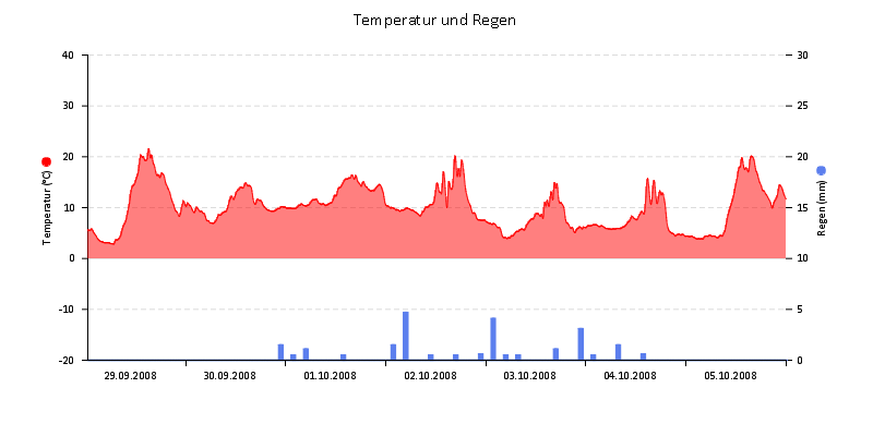 Temperatur/Regen