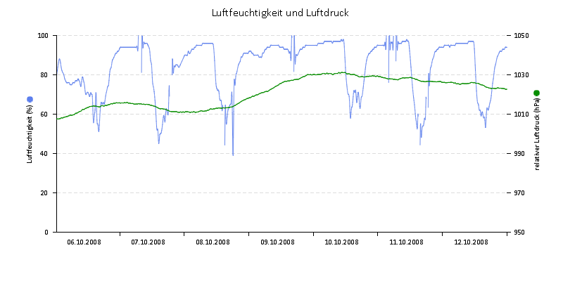 Luftfeuchte/Luftdruck