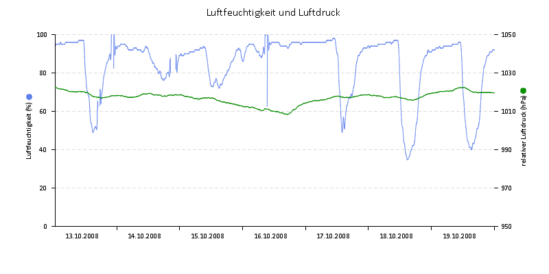 Luftfeuchte/Luftdruck
