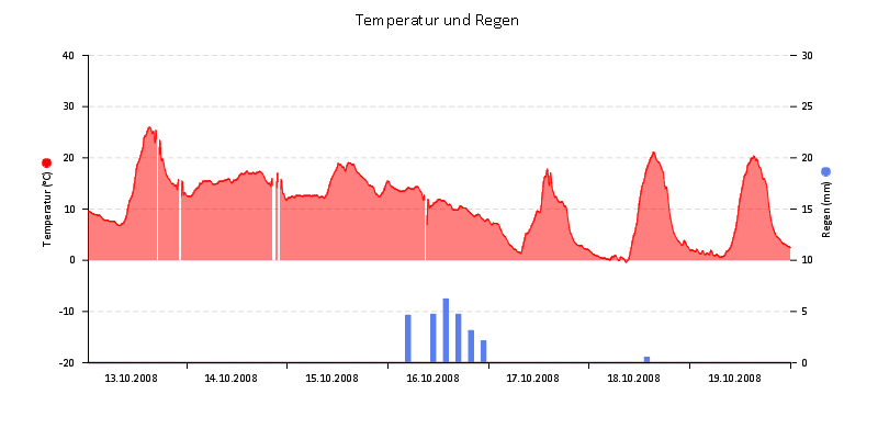 Temperatur/Regen