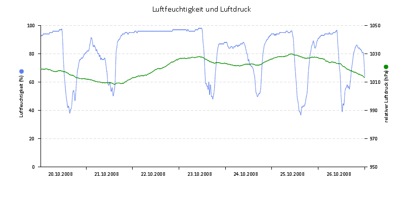 Luftfeuchte/Luftdruck