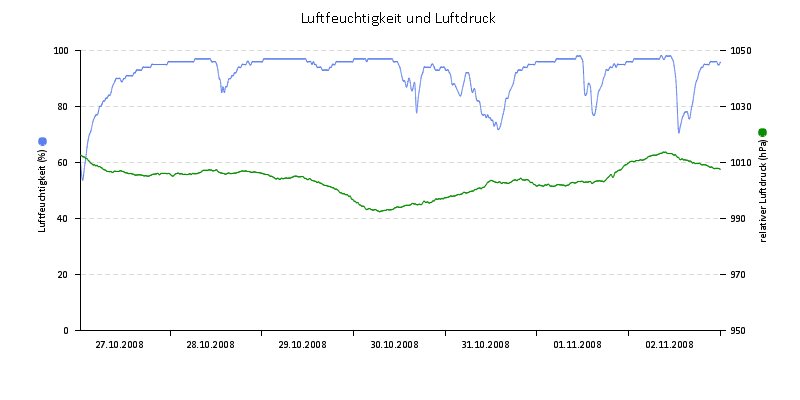Luftfeuchte/Luftdruck