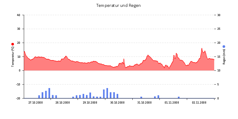 Temperatur/Regen