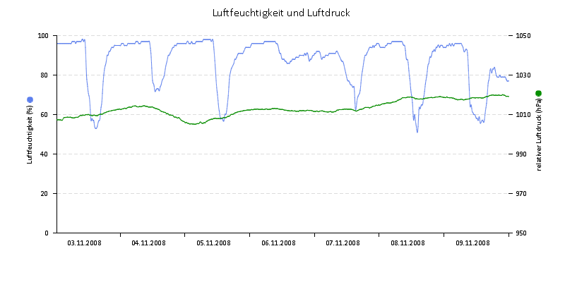 Luftfeuchte/Luftdruck