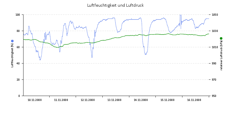 Luftfeuchte/Luftdruck