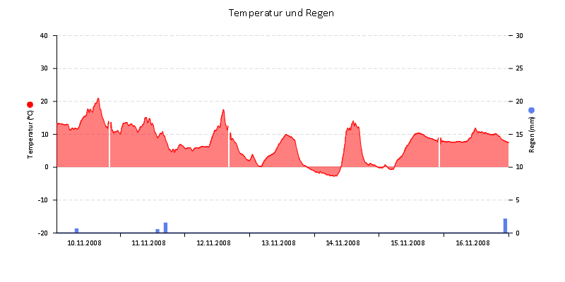 Temperatur/Regen