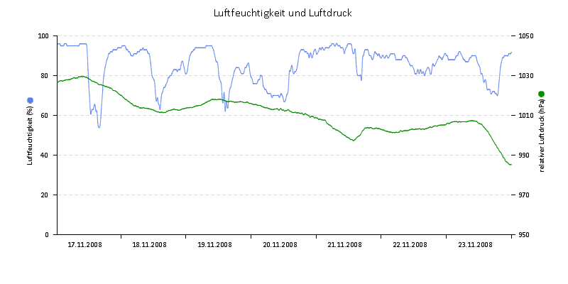 Luftfeuchte/Luftdruck