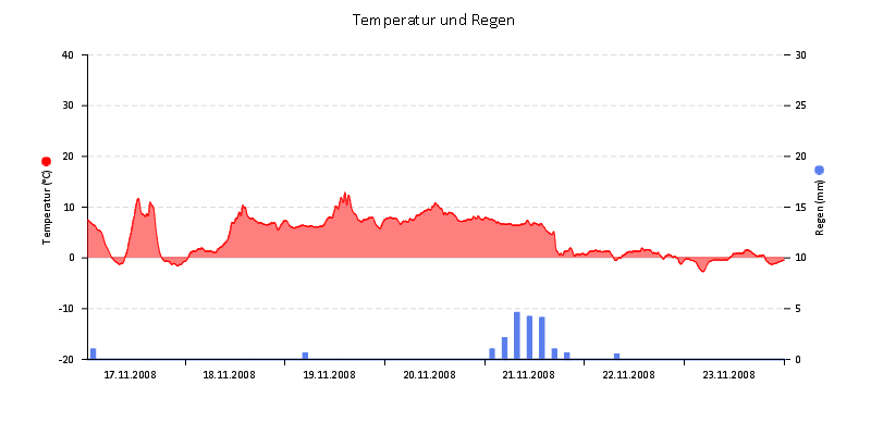 Temperatur/Regen