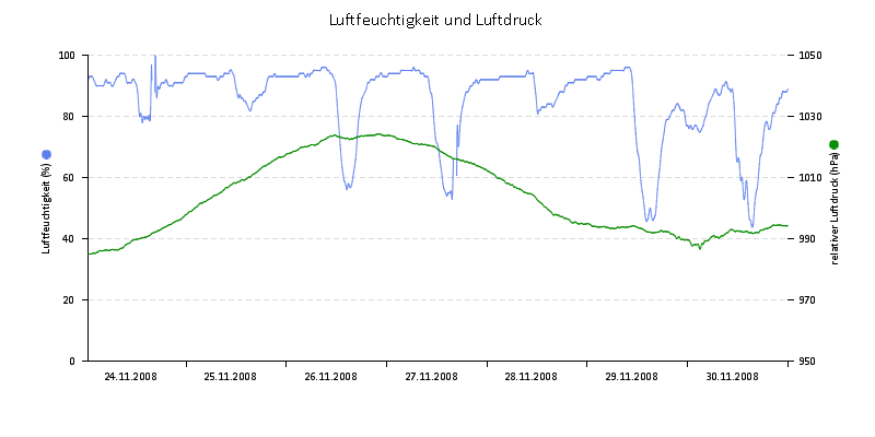 Luftfeuchte/Luftdruck