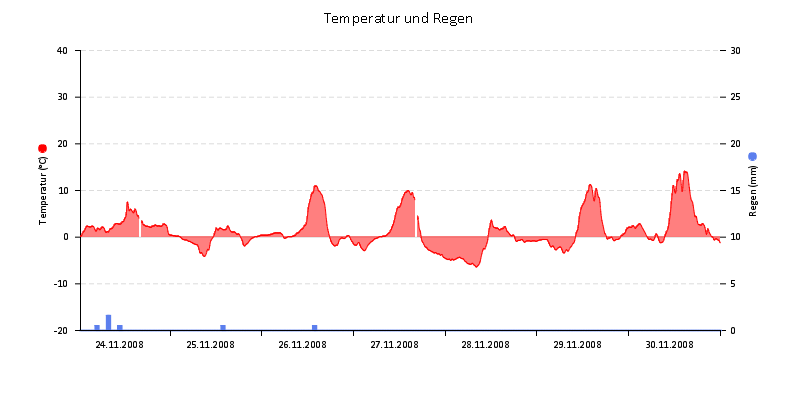 Temperatur/Regen