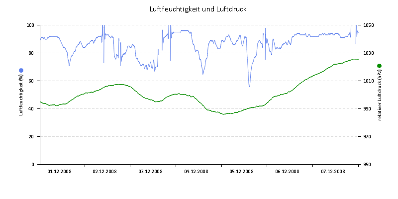 Luftfeuchte/Luftdruck
