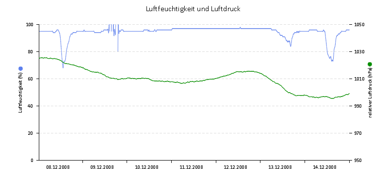 Luftfeuchte/Luftdruck