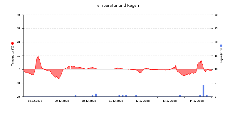 Temperatur/Regen