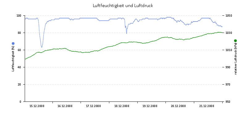 Luftfeuchte/Luftdruck