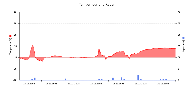 Temperatur/Regen