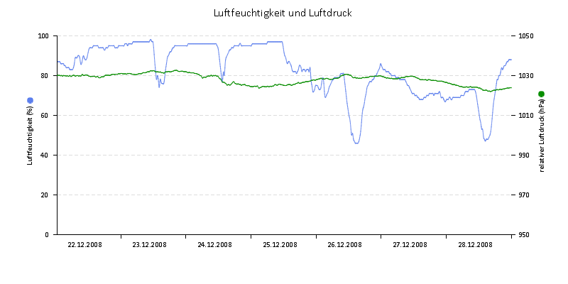 Luftfeuchte/Luftdruck