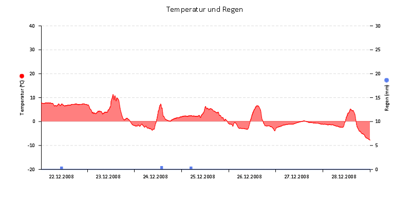 Temperatur/Regen