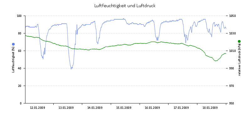 Luftfeuchte/Luftdruck