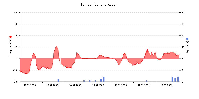 Temperatur/Regen