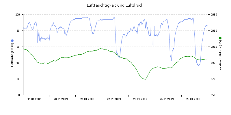 Luftfeuchte/Luftdruck