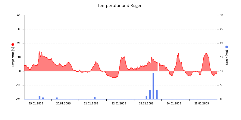 Temperatur/Regen