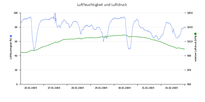 Luftfeuchte/Luftdruck
