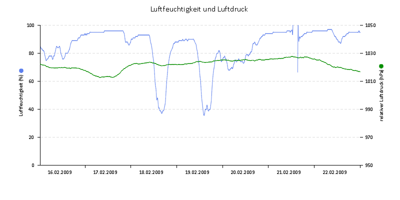 Luftfeuchte/Luftdruck