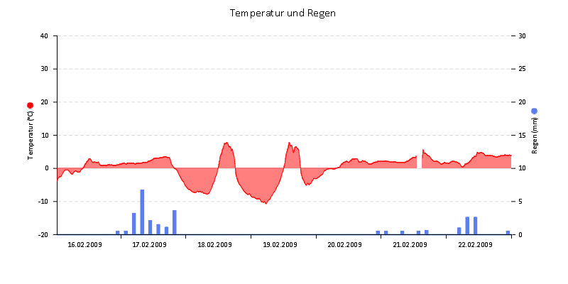 Temperatur/Regen