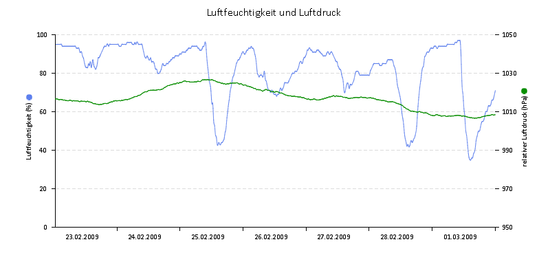 Luftfeuchte/Luftdruck