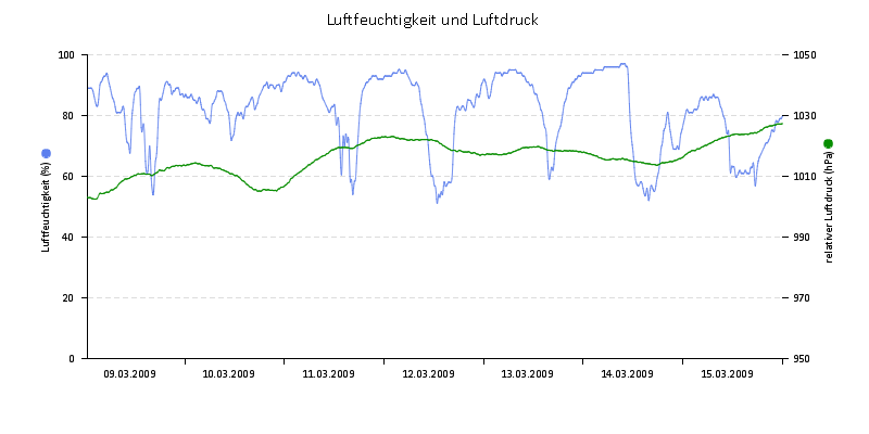 Luftfeuchte/Luftdruck