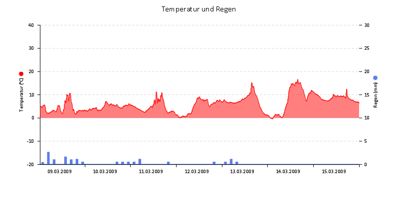 Temperatur/Regen