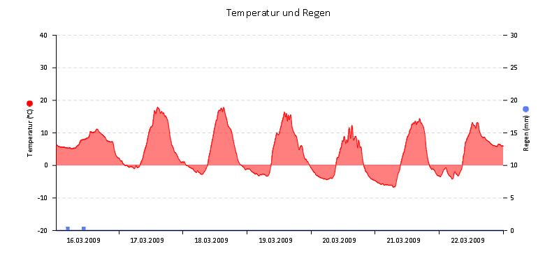Temperatur/Regen
