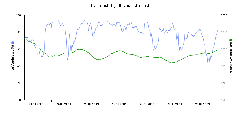 Luftfeuchte/Luftdruck
