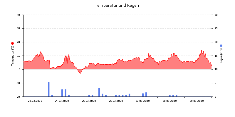 Temperatur/Regen