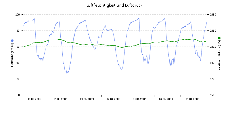 Luftfeuchte/Luftdruck
