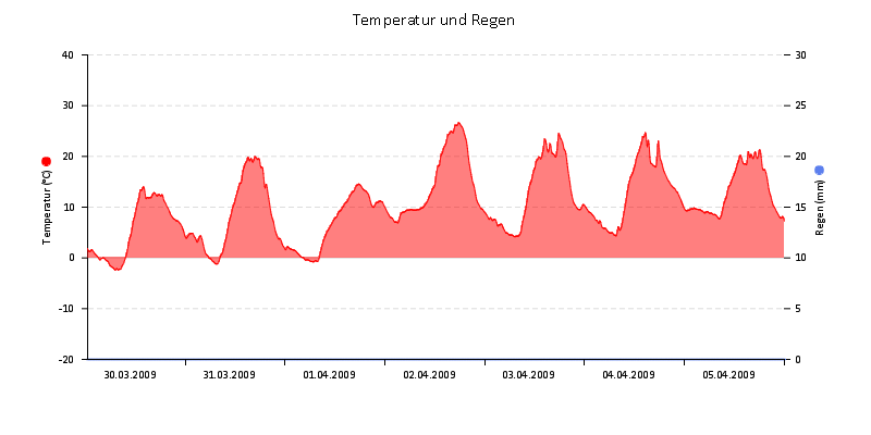 Temperatur/Regen